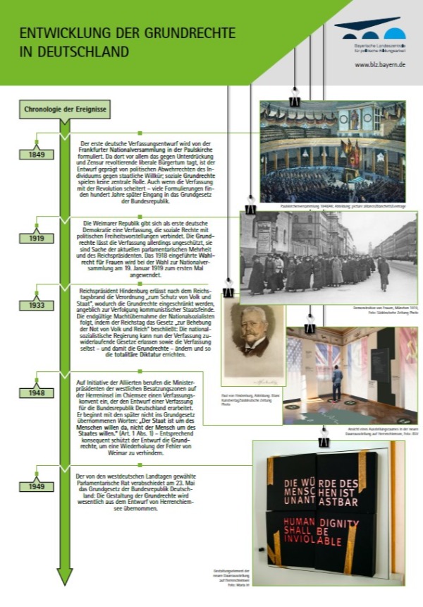 Ausschnitt aus dem Plakat zur Entwicklung von Grundrechten in Deutschland